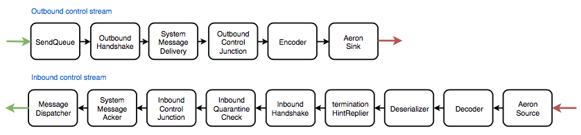 Control stream