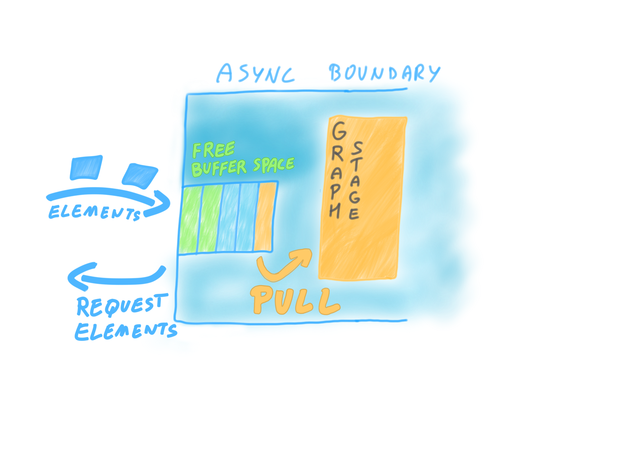 GraphStage and async boundary buffer relationship