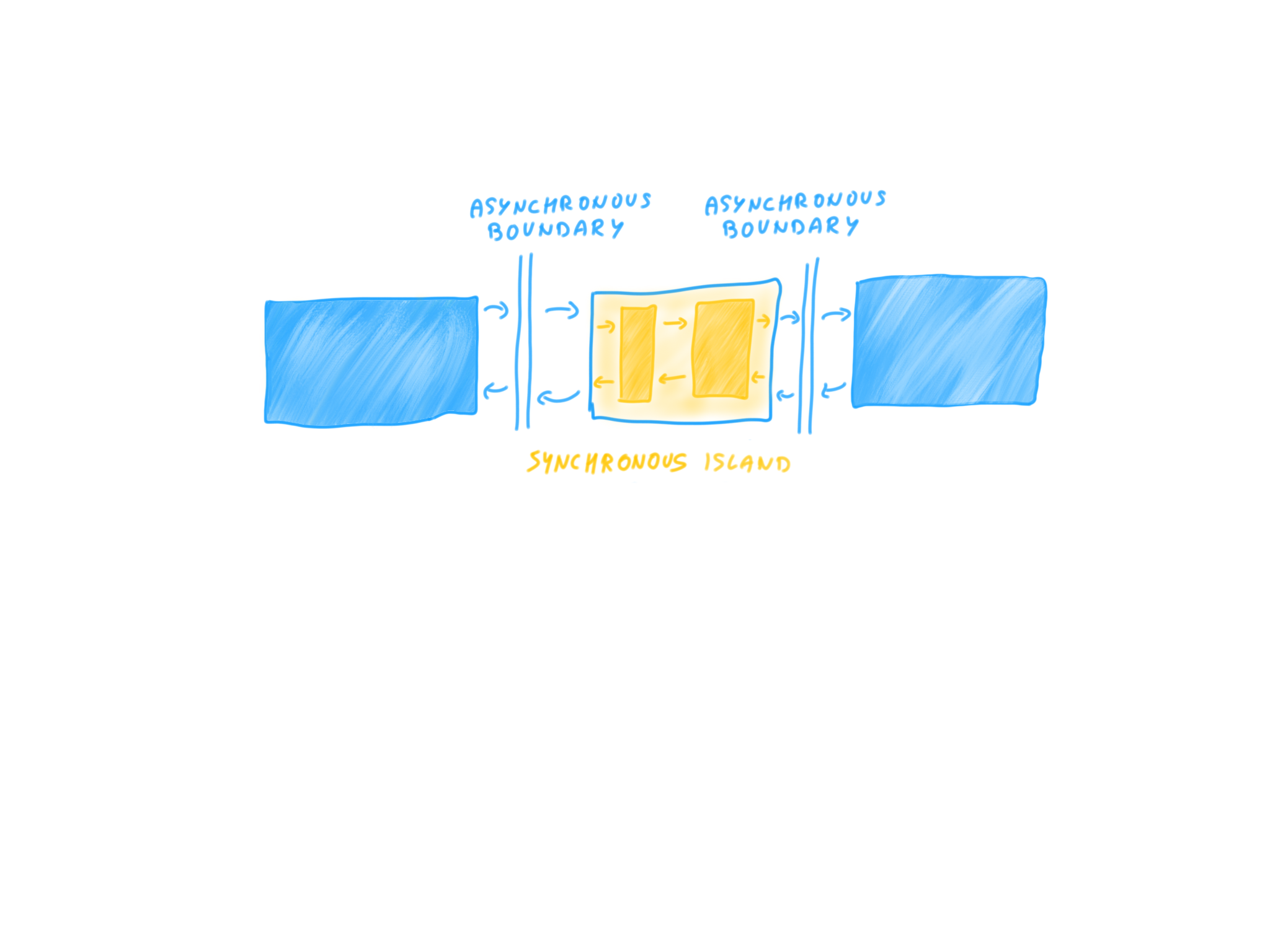 Synchronous islands and GraphStages