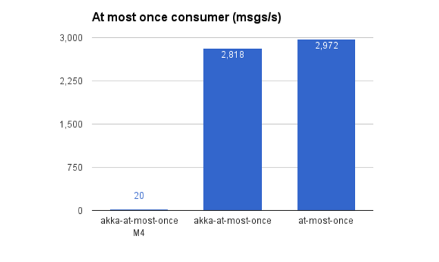 At most once consumer