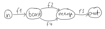 akka streams processing graph